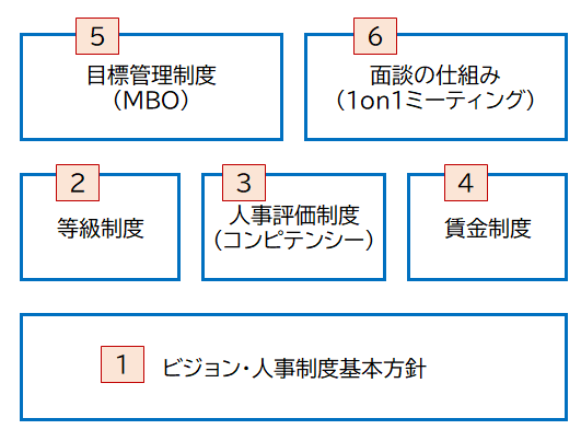 人事制度の概要 - 社員数100名までの人事評価制度／コントリビュート社会保険労務士法人／東京都千代田区